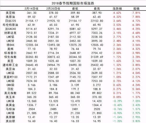 春节外盘：油粕冰火两重天 原糖跌近前低