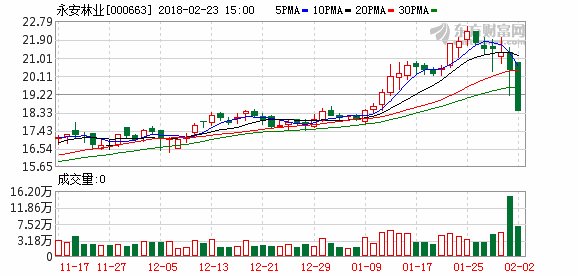 永安林业披露重大事项进展 26日起复牌