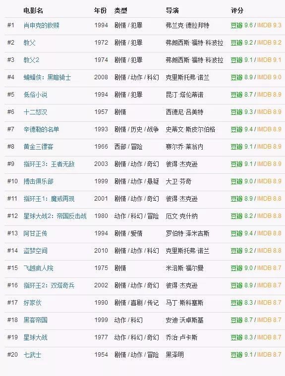 全球最权威电影排行榜IMDB TOP100