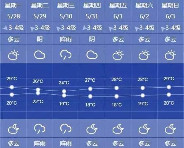 本周气温先降后升，周中有雨！6月以后持续好天来临