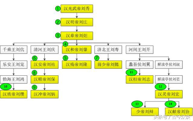 外戚宦官乱斗图文对比东汉中后期帝系传承
