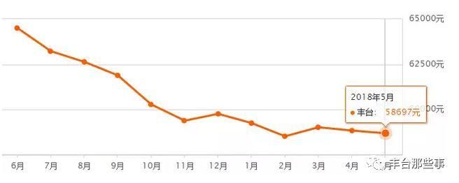 又双?跌了!北京16区最全房价表最新出炉!看看你家的房子是涨还是