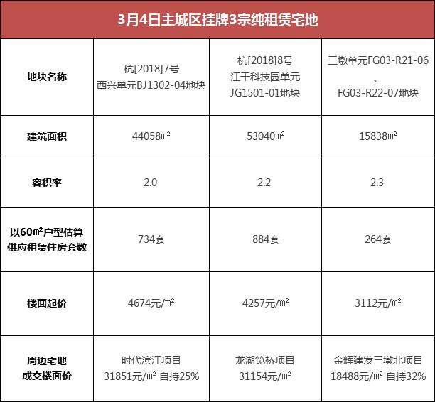 今天不设上限，竟然拍出这个价!钱江世纪城宝地冲100亿?3月杭州24