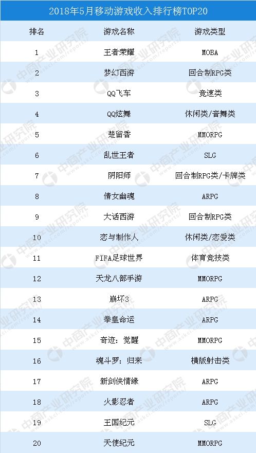 2018年5月移动游戏收入排行榜TOP20:FIFA足球世界 拳皇命运入榜