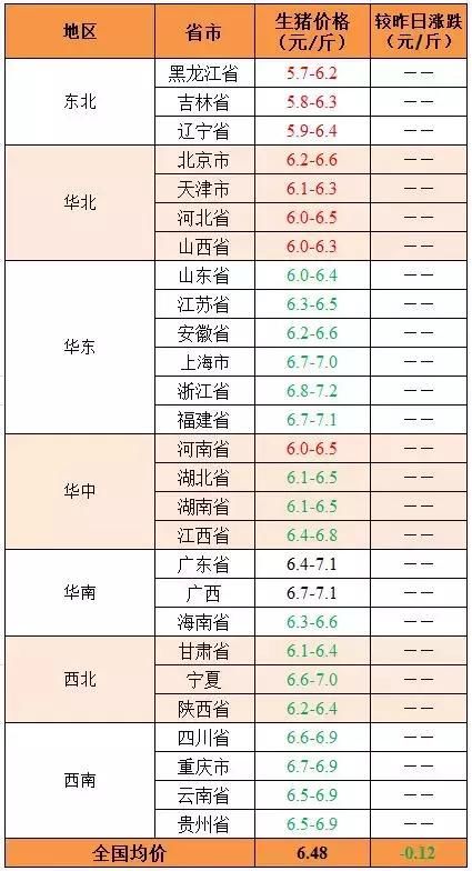 20180211：猪价开始反弹，东北、华北地区反弹明显，南方跌势趋缓