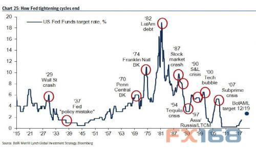 历史不会骗人！美联储每一次加息周期都会引发重大危机