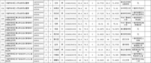 速看!十堰2018考录公务员面试及综合成绩出炉