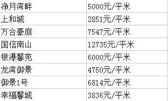 最新！长春1000个小区房价曝光！