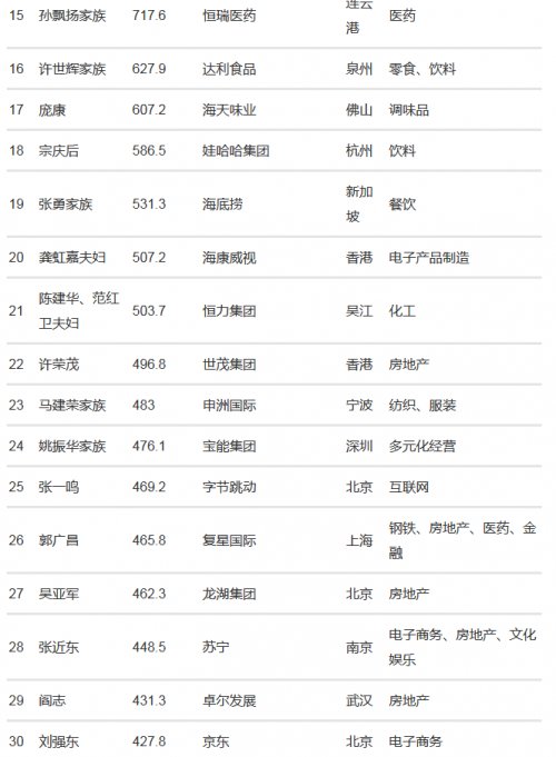 中国福布斯排行榜_福布斯排行榜中国2021(2)