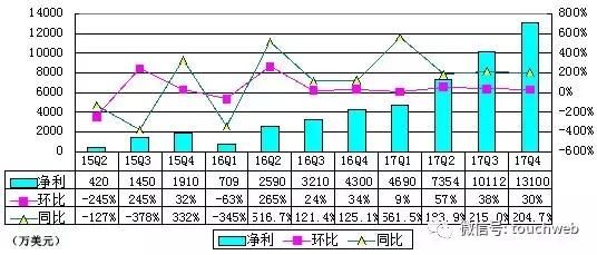 微博财报图解：全年营收超10亿美元 王高飞称达到里程碑