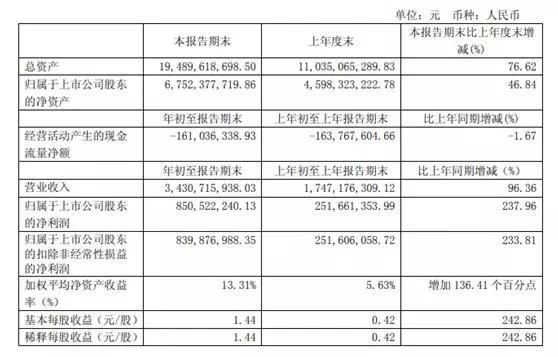 一季度盘点：锂电上游钴矿巨头业绩暴增