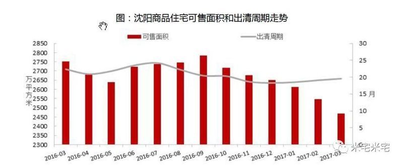 东北!房价预警! 关于沈阳房价的几个预判!