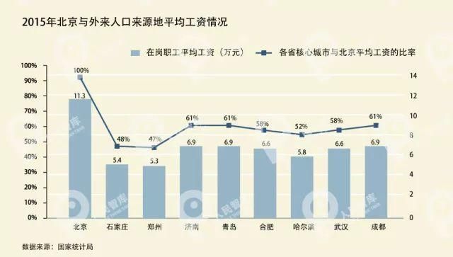 北京市外来人口_北京外来人口哪儿多(2)