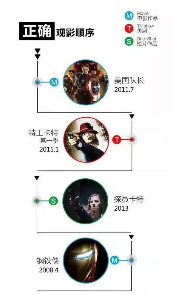 复联正确观影顺序