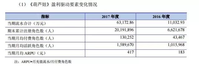 2017年流水6.3亿、买量投入超1.5亿，《葫芦娃》的成功可以复制?