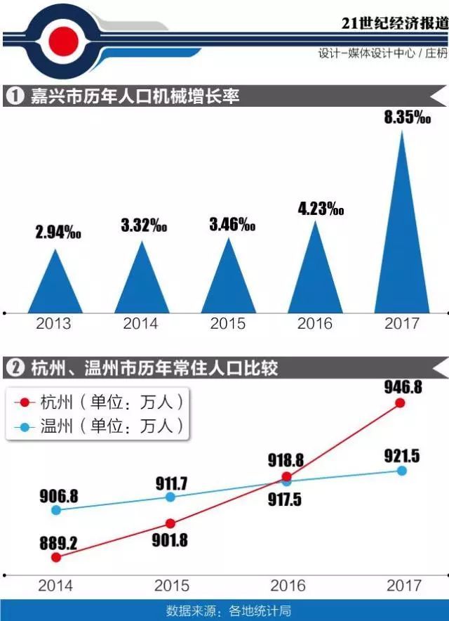 嘉兴崛起，温州“失宠”，浙江部分地级市人口呈现这样的新变局…