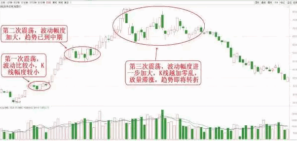 股市：破位下跌 清仓离场