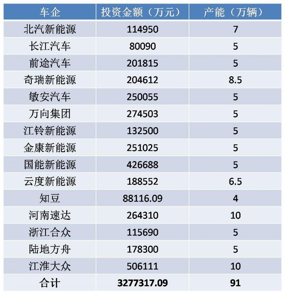 千亿热钱涌入0款车型量产，新能源汽车真的是十大最赚钱行业?