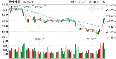 有色金属:节后步入消费旺季 锂铜再次起航