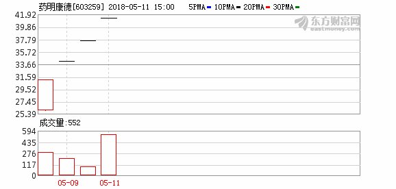 药明康德:股份异动 无应披露事项