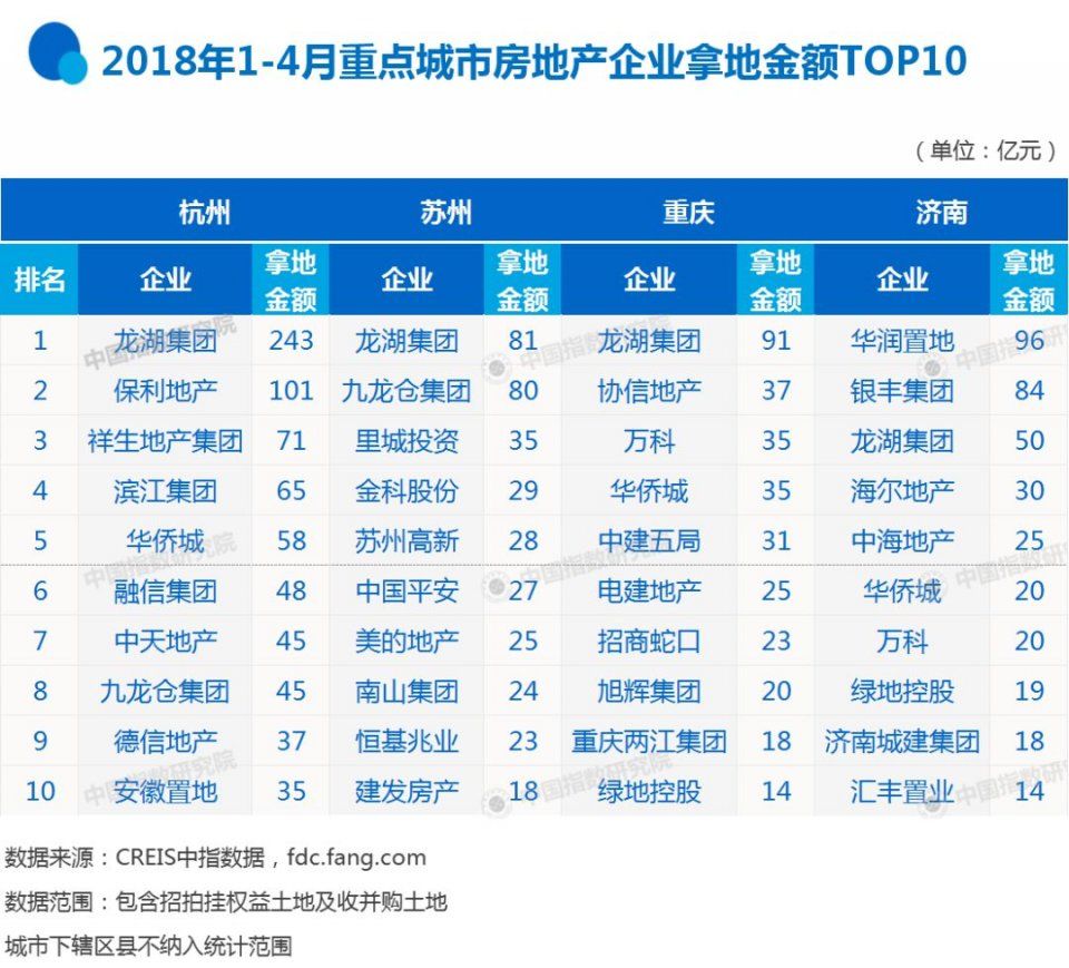 2018年1-4月全国房地产企业拿地排行榜