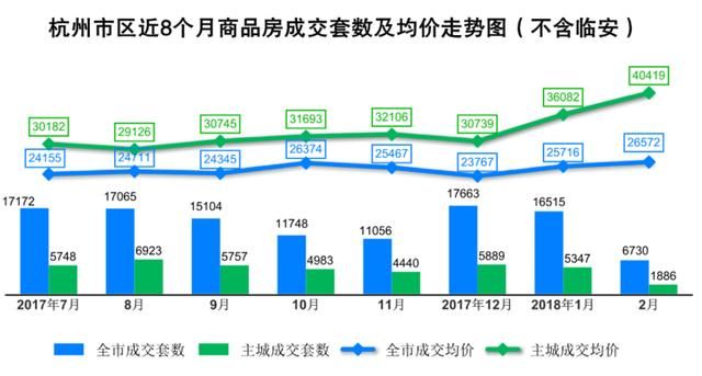 跌入冰点了吗？杭州楼市2月成交量竟只有1月“零头”……