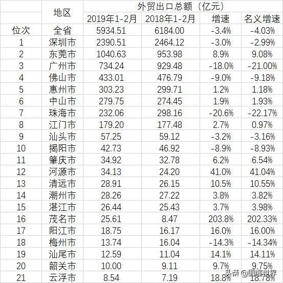 2019年广东省各市1至2月主要经济数据出炉