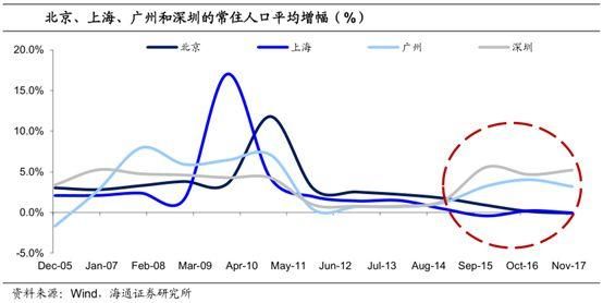 这才是真相:三四线人走了，房价反而上涨，为什么?丨观点