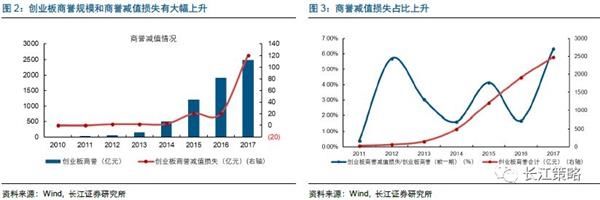 长江策略:从财报来看影响创业板的三个因素