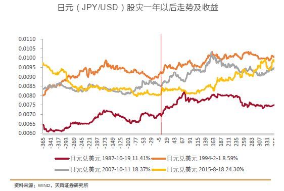 投资格局生变:日元强势上涨 风险偏好全面回落