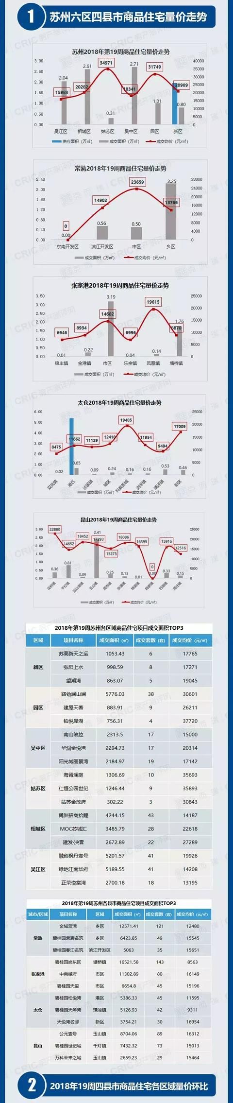 苏州大市周报县市量升价平，张家港、昆山成交大热！