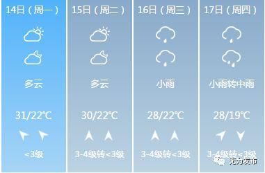 天气看了眼天气预报，吓到了！31℃！30℃……下周无为连续多天30