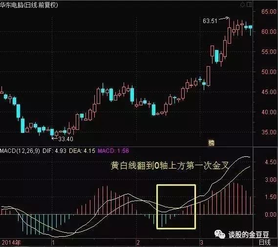 中国股市极少人知道的MACD指标的买卖点技巧，看懂离高手不远了！