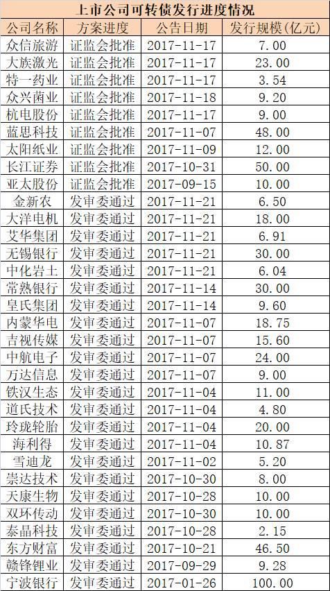 生益转债什么时候上市 发行可转债的上市公司