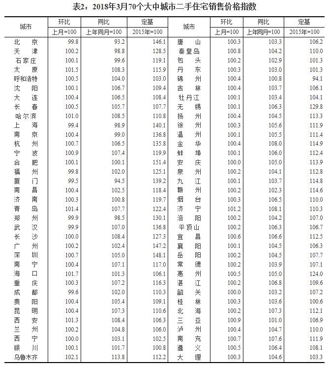 70城最新房价来了!一线城市这类房价格首现下降，这儿却涨幅第一