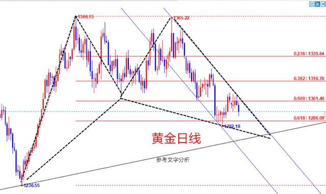 周评：黄金终有一跌，或破1280，或破1270，6月加息后或筑底