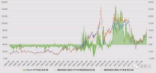 Brent-WTI价差走阔 历史会重演么？