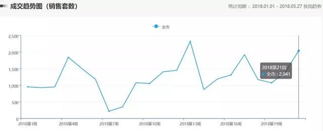 上周网签破2000套！增城价破2万！限价真的放松了？