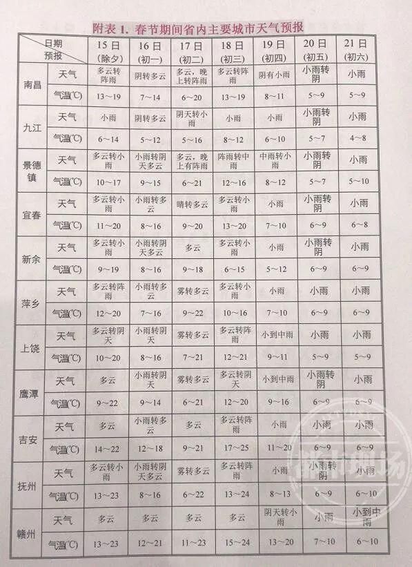 刚刚发布!春节气温断崖下跌!江西各市逐日预报!