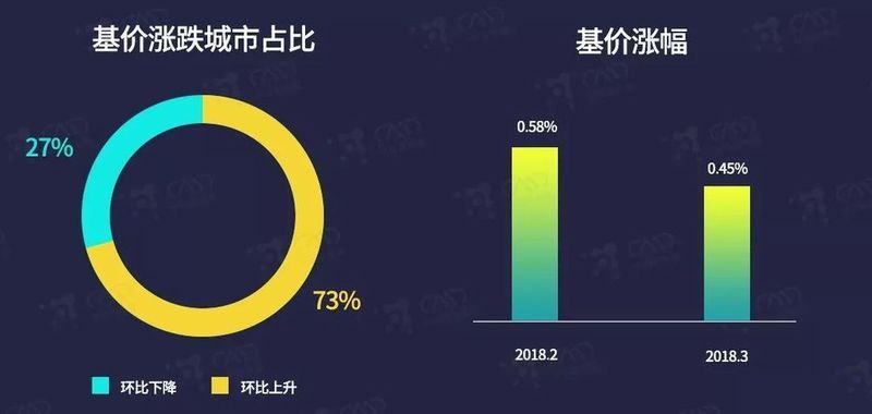 全国房地产迎来盘整期 整体涨跌幅保持低位稳定