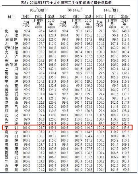 70城新房价格曝光!52城环比上涨 ，深圳竟然同比降了3.4%