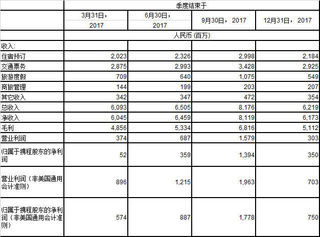 携程一季度营收67.3亿同比增11% 净利10.6亿元