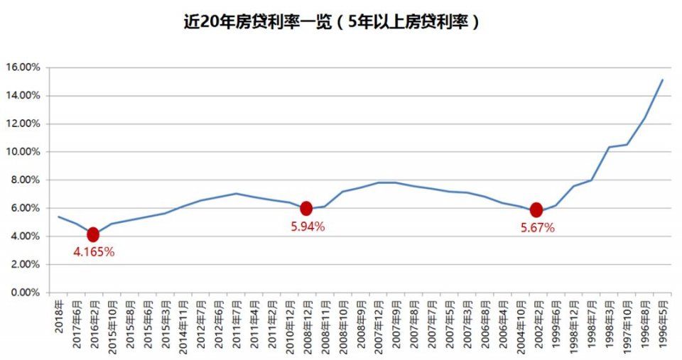 房贷利率上浮，2018购房置业窗口还有吗?