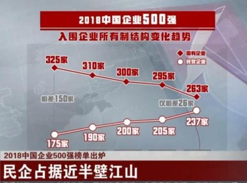 2018中国企业500强榜单出炉:总营收突破70万