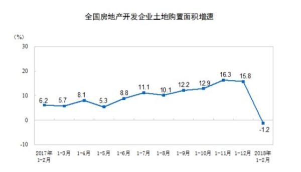 前两月房地产开发投资增速创3年来新高 东北销售额涨35%