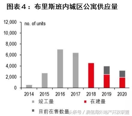 深度｜看好布里斯班公寓市场的八大理由！