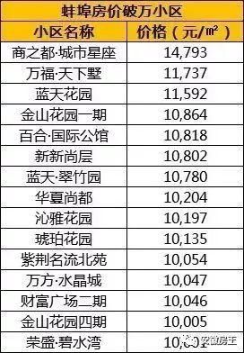 黄山1.3万\/遭抢，安庆房价破万，淮南地王逼9，安徽地级市再现21