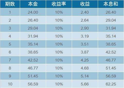 复利出奇迹:年存1万4，40年后人人都是亿万富翁?