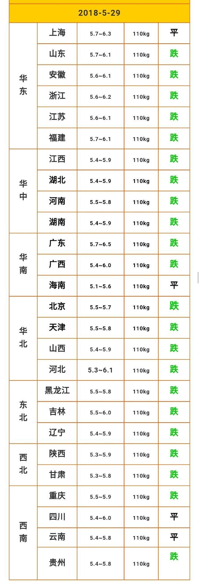 5月29 生猪价格：猪价全国一片绿，各地“一夜回到解放前”！