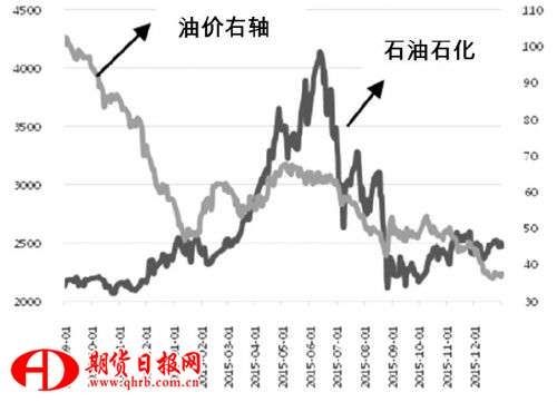 利用股票指数管理油价风险的研究